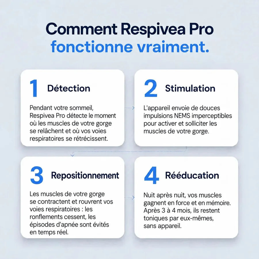 Respivea Pro — Élimine les ronflements et l'apnée du sommeil